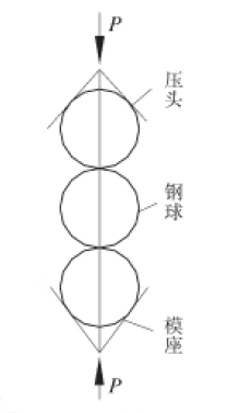 图1: 钢球压碎负荷试验