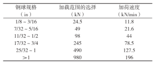 表1: 试验时的加荷速度