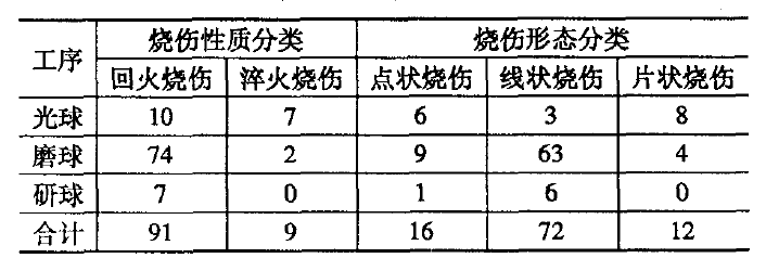 表1 各类烧伤产生的几率 %