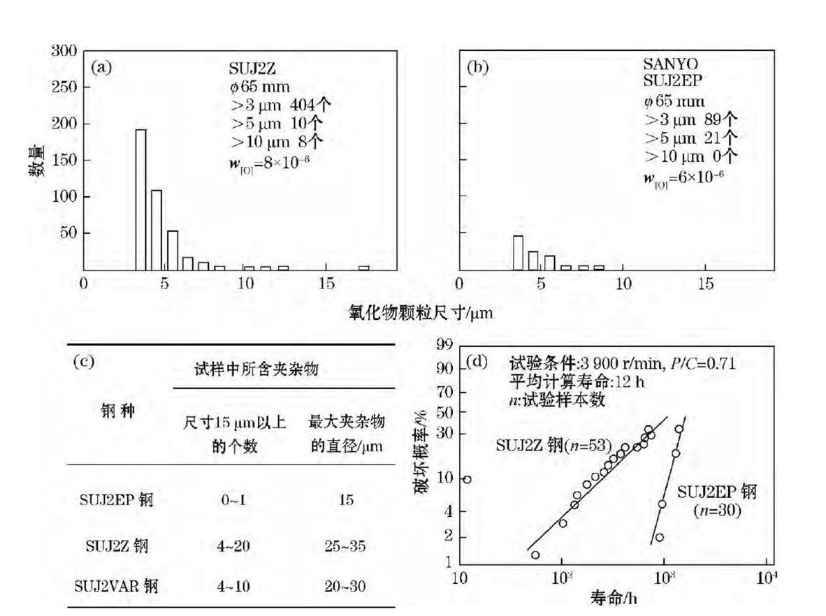 图3 山阳的Z级及EP级轴承钢的夹杂物水平及其接触疲劳寿命 Fig.3 Levels of inclusion and contact fatigue lives of Z and EP degree bearing steels made by Sanyo