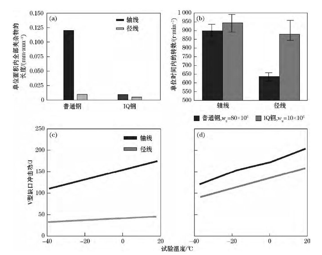 图4 OVAKO各向同性轴承钢的夹杂物含量、韧性及极限弯曲疲劳强度 Fig.4 Content of inclusion, toughness and limit bending fatigue strength of isotropic bearing steel made by OVAKO