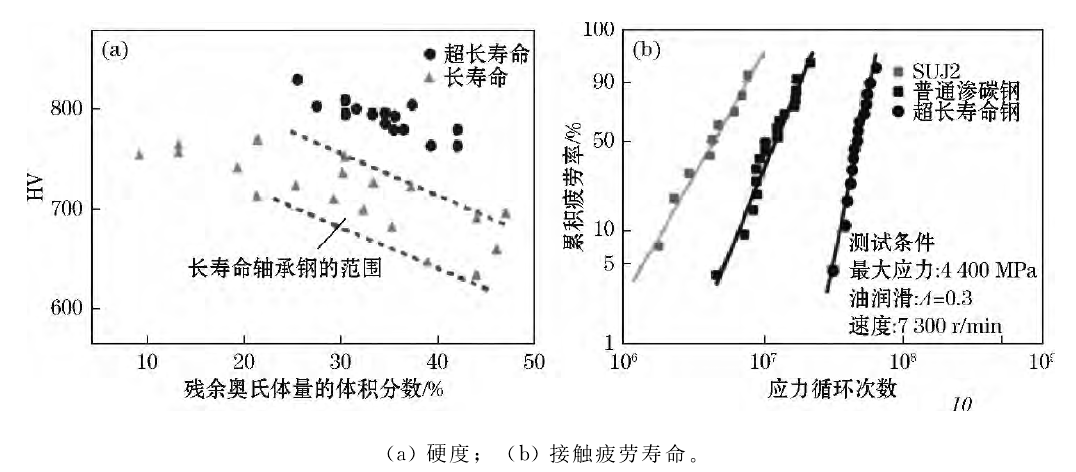 图7 轴承钢表面超高奥氏体含量热处理技术对性能的影响 Fig.7 Effects of heat treatment technology of super large volume fraction of austenite at surface for bearing steels on the properties