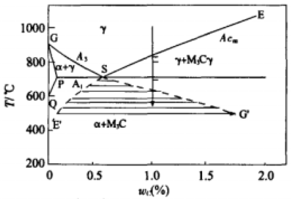 图2 铁碳系准平衡示意图 Fig.2 Quasi-equilibrium diagram of Fe-C