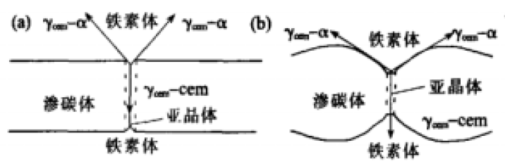 图3 片状珠光体球化机理示意图 Fig.3 The spheroidization mechanics graphics of lamellar pearlite