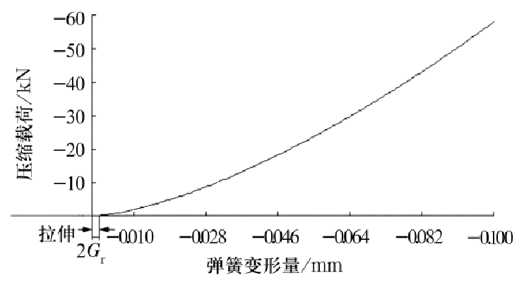 图3 非线性弹簧的载荷 － 变形