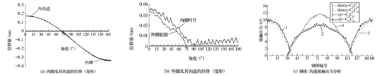 图8 15%随机误差预紧力、端面平整的工况下转盘轴承变形和载荷分布