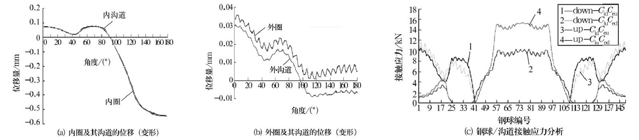 图9 内圈15%随机误差预紧力、叶根端面平面度为0.3的工况下转盘轴承变形和载荷分布