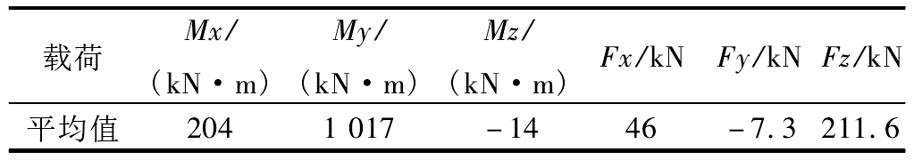 表2 施加载荷