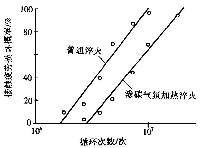 图10 GCr15 钢经普通淬火和渗碳气氛加热淬火的接触疲劳损坏曲线(150 ℃回火)