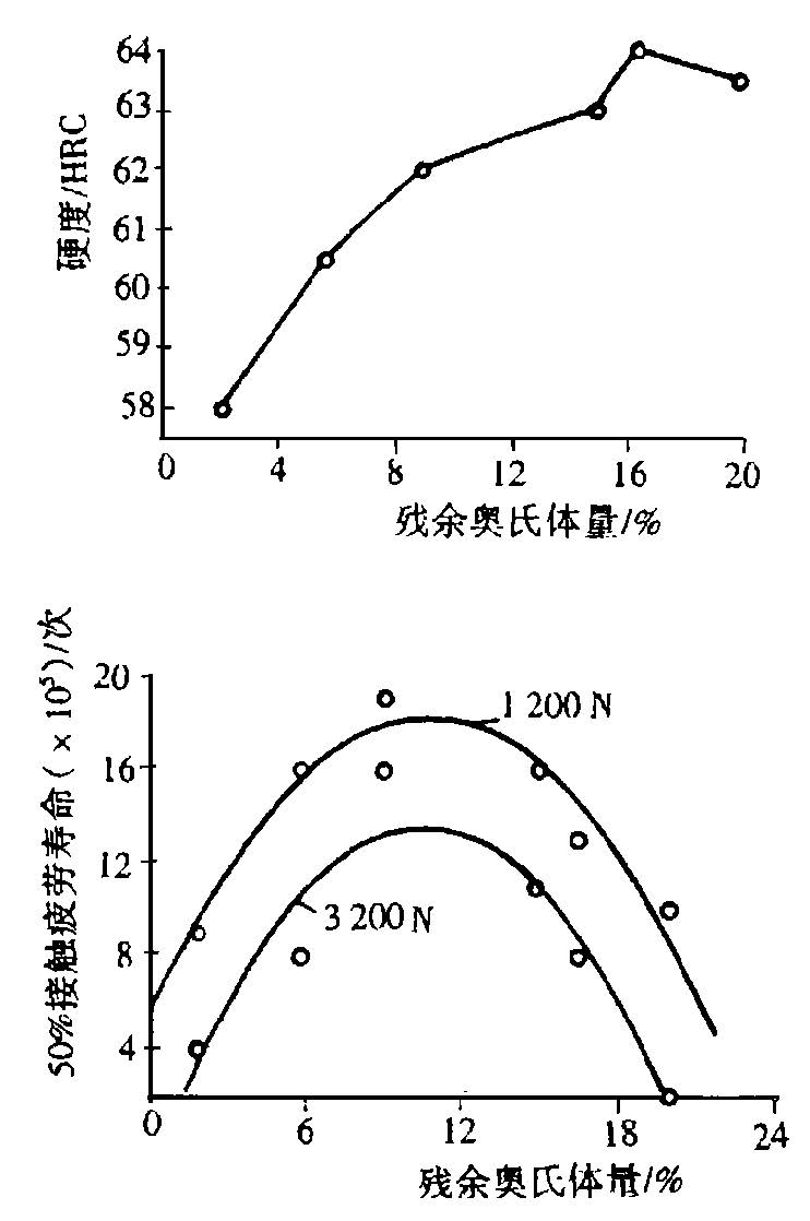 图2 GCr15 钢淬火Ar 量对硬度和接触疲劳寿命的影响(150 ℃回火)