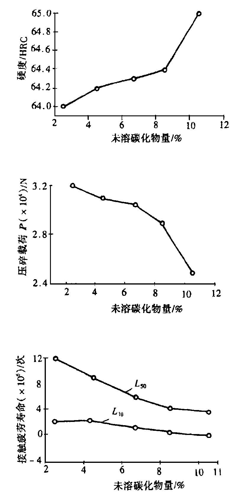 图3 高碳铬钢淬火后未溶碳化物量对硬度、压碎载荷和接触疲劳寿命的影响