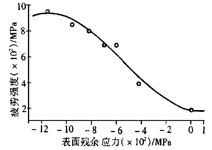 图4 表面残余应力对淬火回火钢疲劳强度的影响