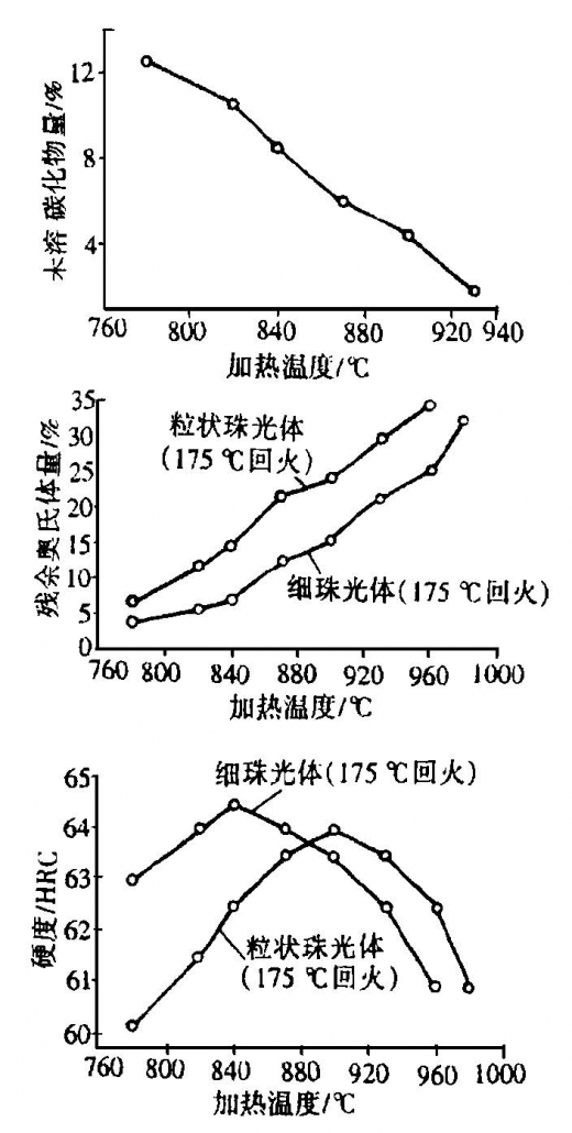 图7 GCr15 钢淬火加热温度(时间均为30分) 对淬火后未溶碳化物量、残余奥氏体量和硬度的影响