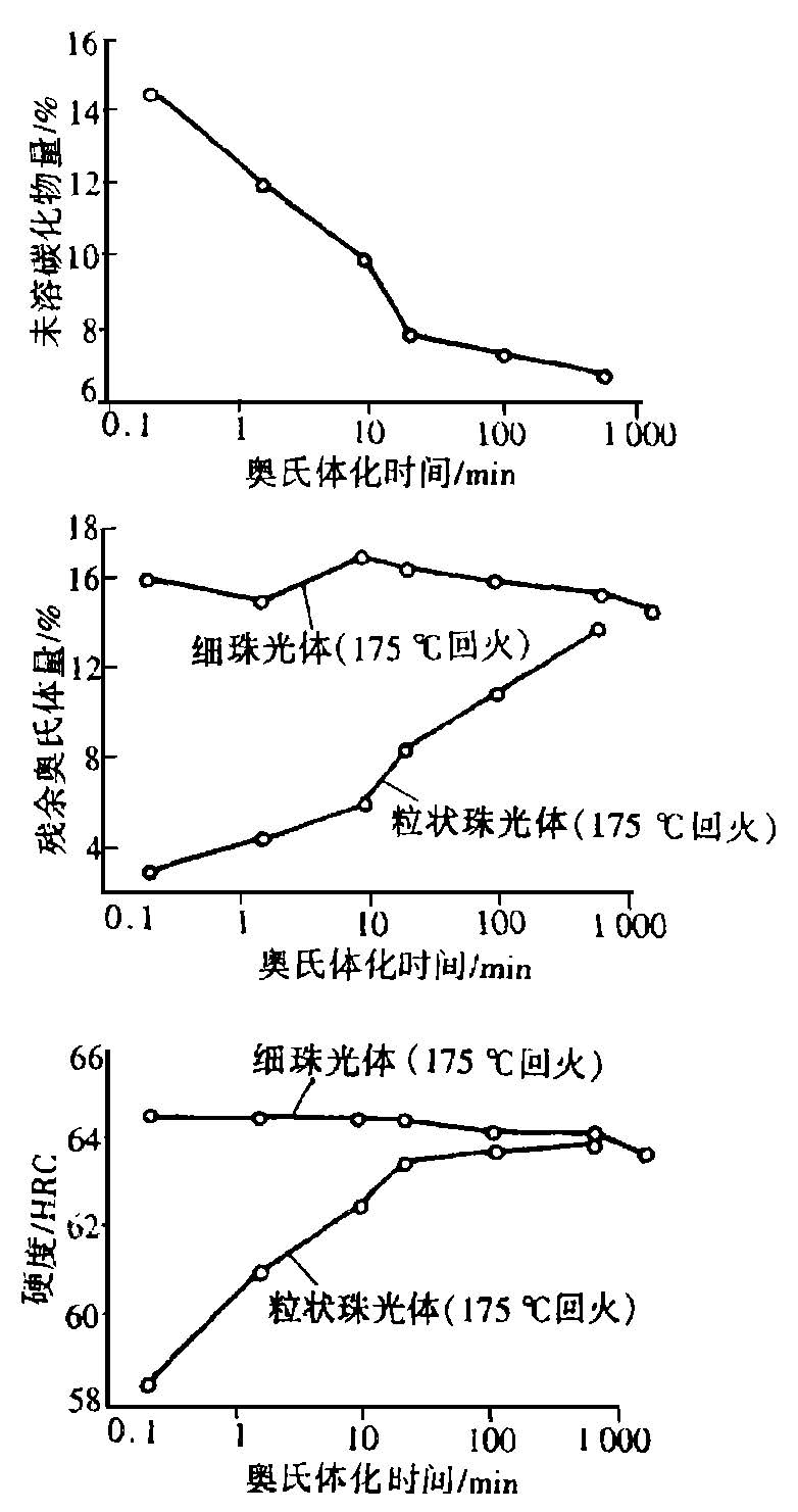 图8 GCr15 钢奥氏体化时间(温度均为840 ℃)对淬火后未溶碳化物量、残余奥氏体量和硬度的影响