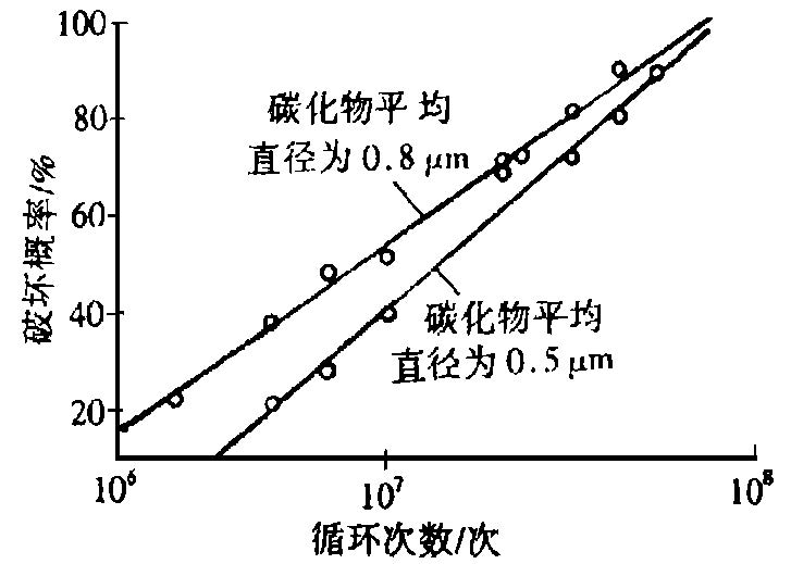 图9 原始组织中碳化物颗粒大小对接触疲劳寿命的影响