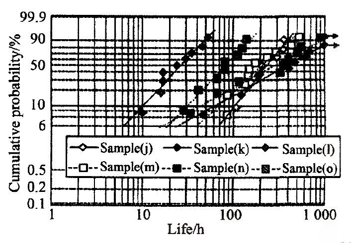 图10 试样(j)～(o)滚动疲劳寿命的维泊尔分布图  Fig.10 Weibull plots of rolling fatigue lives of sample (j)～(o)
