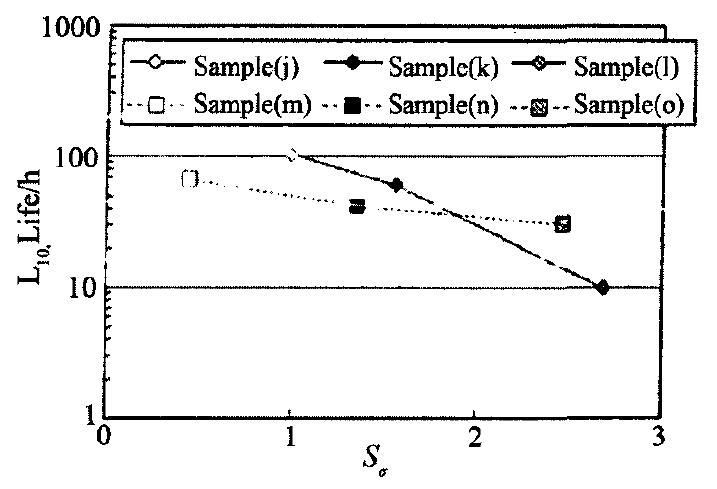 图11 图10的L10寿命 Fig.11 Ll0 lives of figure 10