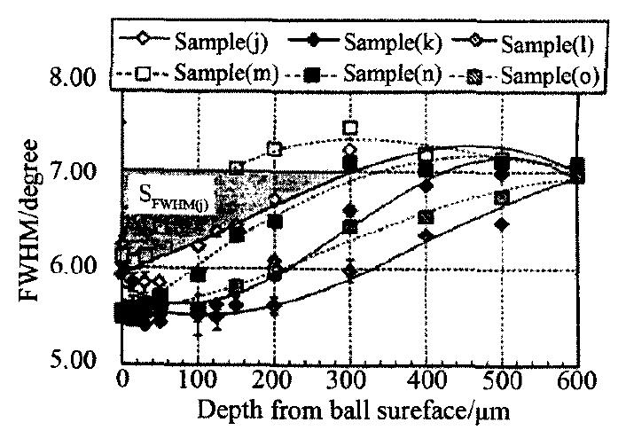 图14 试样(j)～(o)的FWHM曲线  Fig.14 FWHM curves of sample (j)～(o)