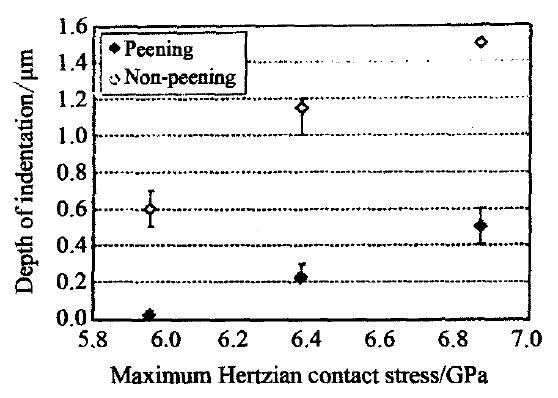 图3 钢球喷丸处理与压痕深度之间的关系 Fig．3 Relationship between peening and depth of indentation