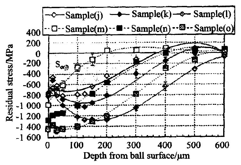 图4 试样(j)～(o)中的残余应力分布曲线  Fig.4 Residual stress curves of sample(j)～(o)