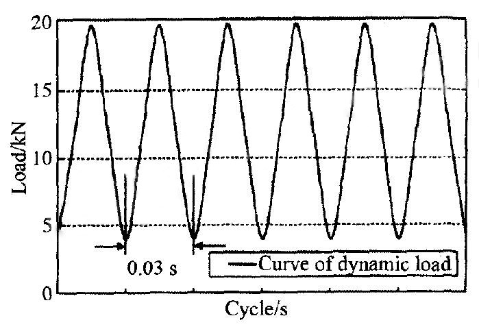 图6 动载曲线 Fig.6 Curve of dynamic load