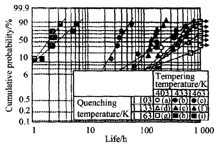图8 试样(a)～(i)滚动疲劳寿命的维泊尔分布图 Fig.8 Weibull plots of rolling fatigue lives of sample(a)～(i)