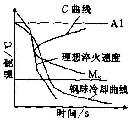 图1 工件冷却曲线示意图