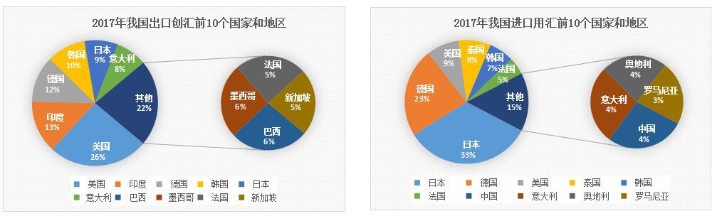 图3.2017年我国进、出口创汇前10个国家和地区